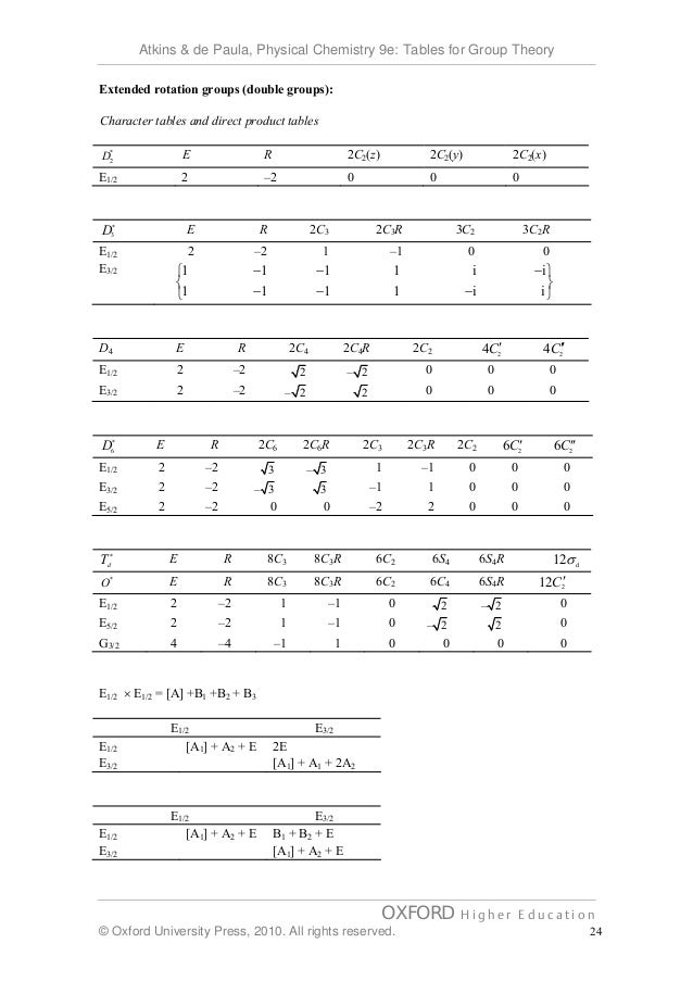 Tables for Group Theory